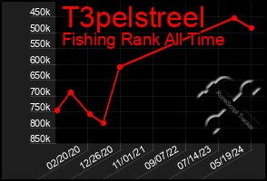 Total Graph of T3pelstreel