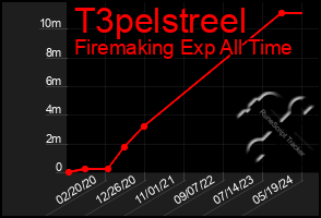 Total Graph of T3pelstreel