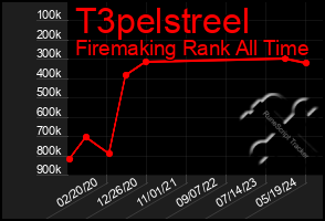 Total Graph of T3pelstreel