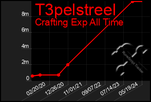 Total Graph of T3pelstreel