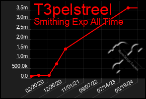 Total Graph of T3pelstreel