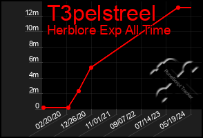 Total Graph of T3pelstreel