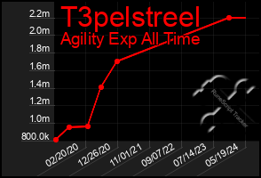 Total Graph of T3pelstreel