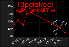 Total Graph of T3pelstreel