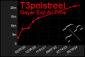 Total Graph of T3pelstreel