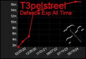 Total Graph of T3pelstreel