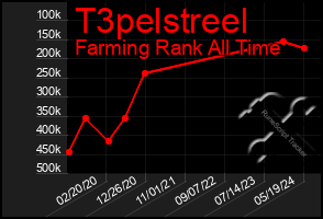 Total Graph of T3pelstreel