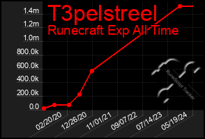 Total Graph of T3pelstreel