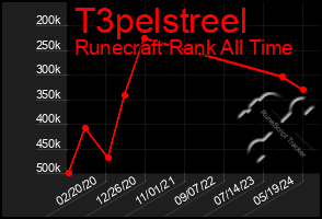 Total Graph of T3pelstreel