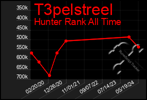 Total Graph of T3pelstreel