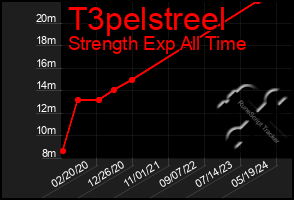 Total Graph of T3pelstreel