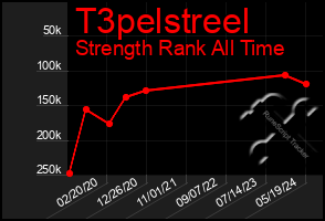 Total Graph of T3pelstreel