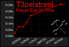 Total Graph of T3pelstreel