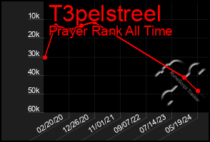 Total Graph of T3pelstreel