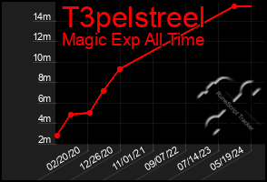 Total Graph of T3pelstreel