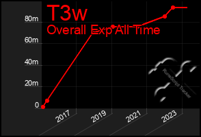 Total Graph of T3w