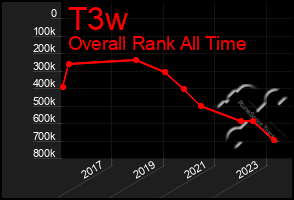 Total Graph of T3w