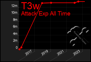 Total Graph of T3w