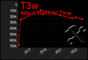 Total Graph of T3w