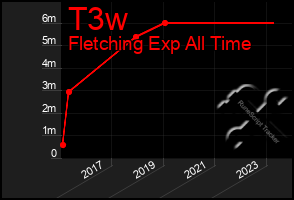 Total Graph of T3w