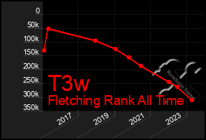 Total Graph of T3w