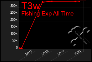 Total Graph of T3w