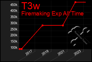 Total Graph of T3w