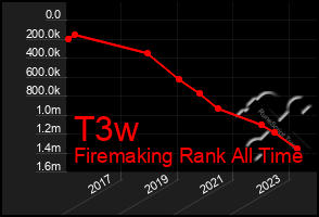 Total Graph of T3w