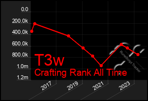 Total Graph of T3w