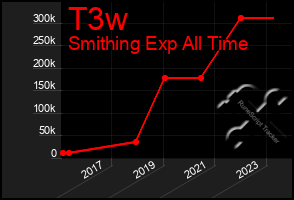 Total Graph of T3w