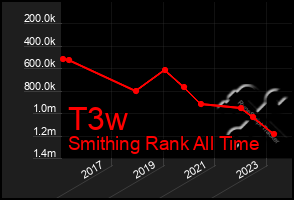 Total Graph of T3w