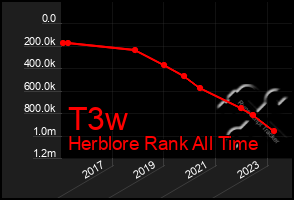 Total Graph of T3w