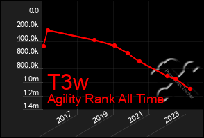 Total Graph of T3w