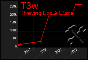 Total Graph of T3w