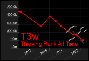 Total Graph of T3w