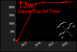 Total Graph of T3w