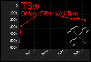 Total Graph of T3w