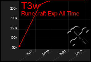 Total Graph of T3w