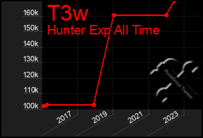 Total Graph of T3w