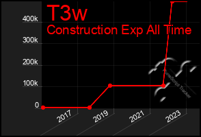 Total Graph of T3w