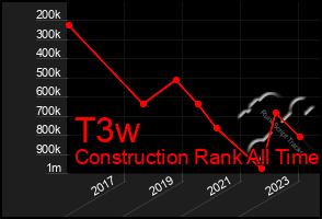 Total Graph of T3w