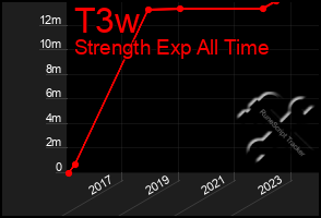 Total Graph of T3w