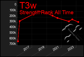 Total Graph of T3w