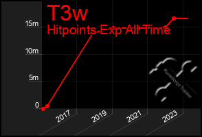 Total Graph of T3w