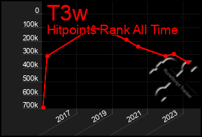 Total Graph of T3w