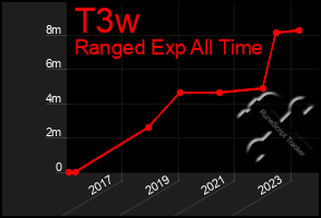 Total Graph of T3w