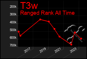 Total Graph of T3w