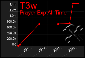 Total Graph of T3w