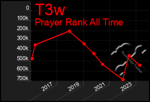 Total Graph of T3w