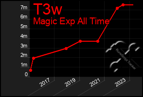 Total Graph of T3w